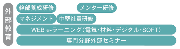 外部教育 外部教育